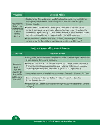 36
ESTADO ACTUAL DE LA CUENCA MEDIA Y ALTA DEL RÍO COCO
Proyectos
Restauración
de la Zonas
Cafetaleras de
la Micro-
cuenca
Hídrica.
Líneas de Acción
•Restauración de ecosistemas con la ﬁnalidad de conservar condiciones
ecológicas y ambientales favorables para la preservación del agua,
bosque y suelo.
•Mejoramiento de la calidad de las aguas mediante la eliminación de
contaminantes que desembocan a los riachuelos a través de educación
ambiental a la población y la construcción de ﬁltros en redes en las ﬁncas
cafetaleras interviniendo en las partes altas de la Microcuenca.
•Mantenimiento de la biodiversidad (hábitat, alimento para fauna,
conservación de ﬂora útil y la provisión de servicios ambientales)
Proyectos
Fomento
para el
Aprove-
chamiento
Sostenible
del Recurso
Forestal.
Líneas de Acción
•Divulgación, ﬁnanciamiento e implementación de tecnologías alternativas
al uso racional del recurso bosques.
•Reducción del uso de bosques naturales como fuente de combustible, y
Promoción de alternativas sociales para reducir u optimizar el consumo
de leña (p.ej: eco-fogones y cocinas de gas licuado de petróleo).
•Aprovechamiento racional de otras especies forestales distintas del Pino.
•Establecimiento de Bancos de Producción Artesanal de Semillas
Forestales certiﬁcadas
•Protección y/o Conservación del bosque (producción sostenible y calidad
del agua).
Programa 4 promoción y aumento forestal.
 