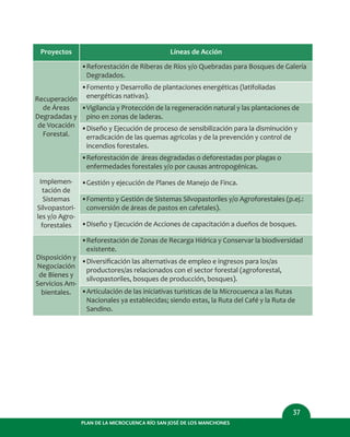 37
PLAN DE LA MICROCUENCA RÍO SAN JOSÉ DE LOS MANCHONES
Proyectos
Recuperación
de Áreas
Degradadas y
de Vocación
Forestal.
Líneas de Acción
•Reforestación de Riberas de Ríos y/o Quebradas para Bosques de Galería
Degradados.
Implemen-
tación de
Sistemas
Silvopastori-
les y/o Agro-
forestales
•Gestión y ejecución de Planes de Manejo de Finca.
Disposición y
Negociación
de Bienes y
Servicios Am-
bientales.
•Reforestación de Zonas de Recarga Hídrica y Conservar la biodiversidad
existente.
•Diversiﬁcación las alternativas de empleo e ingresos para los/as
productores/as relacionados con el sector forestal (agroforestal,
silvopastoriles, bosques de producción, bosques).
•Articulación de las iniciativas turísticas de la Microcuenca a las Rutas
Nacionales ya establecidas; siendo estas, la Ruta del Café y la Ruta de
Sandino.
•Fomento y Gestión de Sistemas Silvopastoriles y/o Agroforestales (p.ej.:
conversión de áreas de pastos en cafetales).
•Diseño y Ejecución de Acciones de capacitación a dueños de bosques.
•Fomento y Desarrollo de plantaciones energéticas (latifoliadas
energéticas nativas).
•Vigilancia y Protección de la regeneración natural y las plantaciones de
pino en zonas de laderas.
•Diseño y Ejecución de proceso de sensibilización para la disminución y
erradicación de las quemas agrícolas y de la prevención y control de
incendios forestales.
•Reforestación de áreas degradadas o deforestadas por plagas o
enfermedades forestales y/o por causas antropogénicas.
 