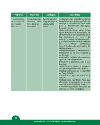 44
ESTADO ACTUAL DE LA CUENCA MEDIA Y ALTA DEL RÍO COCO
Programas
3-Mejoramiento
de la calidad de
los recursos
hídricos:
Proyectos
Restauración de
las zonas cafeta-
leras de la Mi-
crocuenca.
Estrategias
Formar concien-
cia para mejorar
el recurso hí-
drico.
Actividades
Restauración de ecosistemas con la
ﬁnalidad de conservar condiciones
ecológicas y ambientales favorables
para la preservación del agua,
bosque y suelo.
Mejoramiento de la calidad de las
aguas mediante la eliminación de
contaminantes que desembocan a
los riachuelos, a través de
educación ambiental a la población
y la construcción de ﬁltros en redes
en las ﬁncas cafetaleras,
interviniendo en las partes altas de
la Microcuenca.
Mantenimiento de la biodiversidad.
Protección de la salud pública y
ambiental.
Promoción del Uso adecuado del
agua de consumo humano.
Disminuir la contaminación y sus
fuentes.
Sensibilización sobre el correcto
uso y manejo del recurso hídrico.
Institucionalización de los comités
de Agua Potable.
Garantizar el agua en cantidad y
calidad.
Protección de Fuentes de Agua que
alimentan miniacueductos en las
comunidades de la Microcuenca.
Gestión de equipos de aplicación de
cloro en los miniacueductos.
 