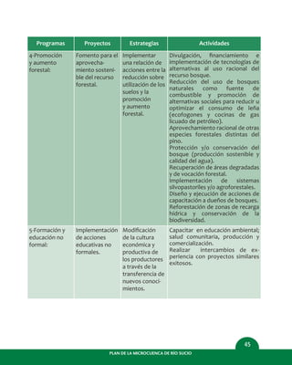 45
PLAN DE LA MICROCUENCA DE RÍO SUCIO
Programas
4-Promoción
y aumento
forestal:
Proyectos
Fomento para el
aprovecha-
miento sosteni-
ble del recurso
forestal.
Estrategias
Implementar
una relación de
acciones entre la
reducción sobre
utilización de los
suelos y la
promoción
y aumento
forestal.
Actividades
Divulgación, ﬁnanciamiento e
implementación de tecnologías de
alternativas al uso racional del
recurso bosque.
Reducción del uso de bosques
naturales como fuente de
combustible y promoción de
alternativas sociales para reducir u
optimizar el consumo de leña
(ecofogones y cocinas de gas
licuado de petróleo).
Aprovechamiento racional de otras
especies forestales distintas del
pino.
Protección y/o conservación del
bosque (producción sostenible y
calidad del agua).
Recuperación de áreas degradadas
y de vocación forestal.
Implementación de sistemas
silvopastoriles y/o agroforestales.
Diseño y ejecución de acciones de
capacitación a dueños de bosques.
Reforestación de zonas de recarga
hídrica y conservación de la
biodiversidad.
5-Formación y
educación no
formal:
Implementación
de acciones
educativas no
formales.
Modiﬁcación
de la cultura
económica y
productiva de
los productores
a través de la
transferencia de
nuevos conoci-
mientos.
Capacitar en educación ambiental;
salud comunitaria, producción y
comercialización.
Realizar intercambios de ex-
periencia con proyectos similares
exitosos.
 