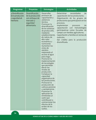 54
ESTADO ACTUAL DE LA CUENCA MEDIA Y ALTA DEL RÍO COCO
Programas
3-Diversiﬁcación
de la producción
y seguridad ali-
mentaria:
Proyectos
Diversiﬁcación
de la producción
con enfoque de
mercado y
seguridad
alimentaria.
Estrategias
Desarrollar
procesos de
capacitación y
asistencia
técnica.
Promover la
diversiﬁcación
de los sistemas
de producción,
mediante
establecimiento
de rubros de
alto valor
económico y
nutricional.
Aumentar los
ciclos de
siembra
mejorando el
acceso al agua
para riego.
Promover la
implementación
de tecnologías
que permitan
elevar los
niveles de
producción.
Fortalecer la
capacidad
organizativa de
los productores.
Promover la
producción de
cultivos perenne
o semiperenne.
Promover la
aplicación de
enmiendas al
suelo que
contribuyan a
contrarrestar los
efectos de la
acidez de los
suelos.
Actividades
Determinar necesidades de
capacitación de los productores.
Organización de los grupos de
productores que participaran en los
procesos.
Implementar procesos de
capacitación con metodologías
participativas como Escuelas de
Campo con familias agricultoras.
Capacitación a familias en temas de
nutrición.
Dar crédito para la producción
diversiﬁcada.
 