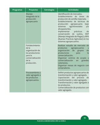 PLAN DE LA MICROCUENCA RÍO LA HORCA
55
Programas Proyectos
Manejo
integrado de la
producción
agropecuaria
Estrategias Actividades
Identiﬁcación de mercados.
Establecimiento de áreas de
producción de semilla mejorada.
Establecimiento de técnicas de
producción agropecuaria bajo
sistemas agroforestales y/o
silvopastoriles.
Implementar prácticas de
conservación de suelos, MIP
(Manejo Integrado de Plagas) y BPA
(Buenas Practicas Agrícolas) en los
sistemas agropecuarios.
Fortalecimiento
de la
organización de
los productores
para la
comercialización
de la
producción.
Realizar estudio de mercado de
productos agropecuarios y
organización de grupos de
productores para la
comercialización.
Organizar centros de acopio y
comercialización en grandes
volúmenes.
Organizar mesas de negocio con
compradores.
Procesamiento y
valor agregado a
los productos
agropecuarios.
Deﬁnir productos agropecuarios de
transformación y valor agregado.
Capacitación del proceso de
transformación y valor agregado.
Transformación y valor agregado a
los productos.
Comercialización de productos con
valor agregado.
 