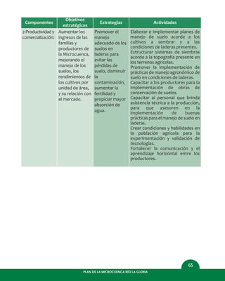 PLAN DE LA MICROCUENCA RÍO LA GLORIA
65
Componentes
2-Productividad y
comercialización:
Objetivos
estratégicos
Aumentar los
ingresos de las
familias y
productores de
la Microcuenca,
mejorando el
manejo de los
suelos, los
rendimientos de
los cultivos por
unidad de área,
y su relación con
el mercado.
Estrategias
Promover el
manejo
adecuado de los
suelos en
laderas para
evitar las
pérdidas de
suelo, disminuir
la
contaminación,
aumentar la
fertilidad y
propiciar mayor
absorción de
agua.
Actividades
Elaborar e Implementar planes de
manejo de suelo acorde a los
cultivos a sembrar y a las
condiciones de laderas presentes.
Estructurar sistemas de siembras
acorde a la topografía presente en
los terrenos agrícolas.
Promover la implementación de
prácticas de manejo agronómico de
suelo en condiciones de laderas.
Capacitar a los productores para la
implementación de obras de
conservación de suelos.
Capacitar al personal que brinda
asistencia técnica a la producción,
para que asesoren en la
implementación de buenas
prácticas para el manejo de suelo en
laderas.
Crear condiciones y habilidades en
la población agrícola para la
experimentación y validación de
tecnologías.
Fortalecer la comunicación y el
aprendizaje horizontal entre los
productores.
 