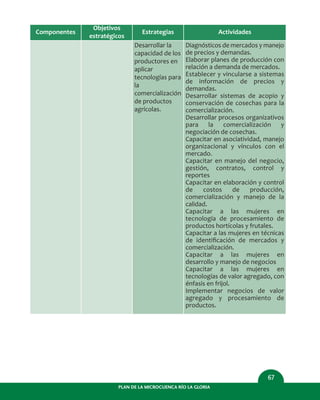 PLAN DE LA MICROCUENCA RÍO LA GLORIA
67
Componentes
Objetivos
estratégicos
Estrategias
Desarrollar la
capacidad de los
productores en
aplicar
tecnologías para
la
comercialización
de productos
agrícolas.
Actividades
Diagnósticos de mercados y manejo
de precios y demandas.
Elaborar planes de producción con
relación a demanda de mercados.
Establecer y vincularse a sistemas
de información de precios y
demandas.
Desarrollar sistemas de acopio y
conservación de cosechas para la
comercialización.
Desarrollar procesos organizativos
para la comercialización y
negociación de cosechas.
Capacitar en asociatividad, manejo
organizacional y vínculos con el
mercado.
Capacitar en manejo del negocio,
gestión, contratos, control y
reportes
Capacitar en elaboración y control
de costos de producción,
comercialización y manejo de la
calidad.
Capacitar a las mujeres en
tecnología de procesamiento de
productos hortícolas y frutales.
Capacitar a las mujeres en técnicas
de identiﬁcación de mercados y
comercialización.
Capacitar a las mujeres en
desarrollo y manejo de negocios
Capacitar a las mujeres en
tecnologías de valor agregado, con
énfasis en frijol.
Implementar negocios de valor
agregado y procesamiento de
productos.
 