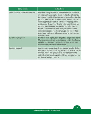 PLAN DE LA MICROCUENCA RÍO LA GLORIA
71
Componente
Productividad y comercialización
Indicadores
Las áreas con pendientes tienen obras de conserva-
ción de suelo y agua; las áreas dedicadas a la agricul-
tura están establecidas bajo sistema agroforestal; los
productores han adoptado cultivos de alto valor eco-
nómico; productores han adoptado riegos para la
producción de cultivos de alto valor económico; los
productores conocen los precios y producen con-
forme a las ventas de mercados; los productores
están asociados y venden en grupo sus productos;
grupos de mujeres están manejando negocios y co-
mercializando.
Juventud y negocio Existe un plan o proyecto dirigido a los jóvenes de la
Microcuenca; existen negocios que están siendo ma-
nejados por jóvenes y se han integrado a procesos
educativos formal e informalmente.
Gestión forestal Aumento en porcentaje de las áreas a la orilla de los
ríos con bosques; existe organización u asociación de
manejo de los bosques; existe alto conocimiento
sobre la importancia y protección de los recursos na-
turales de la Microcuenca.
 
