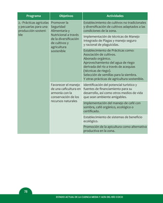 ESTADO ACTUAL DE LA CUENCA MEDIA Y ALTA DEL RÍO COCO
78
Programa
2.- Prácticas agrícolas
y pecuarias para una
producción sosteni-
ble
Objetivos
Promover la
Seguridad
Alimentaria y
Nutricional a través
de la diversiﬁcación
de cultivos y
agricultura
sostenible
Actividades
Establecimiento de cultivos no tradicionales
y diversiﬁcación de cultivos adaptados a las
condiciones de la zona.
Favorecer el manejo
de una caﬁcultura en
armonía con la
conservación de los
recursos naturales
Identiﬁcación del potencial turístico y
fuentes de ﬁnanciamiento para su
desarrollo, así como otros medios de vida
que sean ambiente amigables.
Implementación del manejo de café con
sombra, café orgánico, ecológico o
certiﬁcado.
Establecimiento de sistemas de beneﬁcio
ecológico.
Promoción de la apicultura como alternativa
productiva en la zona.
Implementación de técnicas de Manejo
Integrado de Plagas y manejo seguro
y racional de plaguicidas.
Establecimiento de Prácticas como:
Asociación de cultivos.
Abonado orgánico.
Aprovechamiento del agua de riego
derivada del río a través de acequias
(técnicas de riego).
Selección de semillas para la siembra.
Y otras prácticas de agricultura sostenible.
 