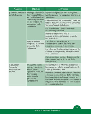 PLAN DE LA SUBCUENCA RÍO MOZONTE
79
Programa
3.- Manejo ambiental
de la Subcuenca
Objetivos
Proteger y conservar
los recursos hídricos
en cantidad y calidad
adecuada para el uso
de la población y la
producción en la
Subcuenca
Actividades
Implementar prácticas para proteger las
fuentes de agua y el bosque de galería en la
Subcuenca.
4.-Educación
Ambiental
y capacitación
técnica
Divulgar las leyes y
normas vigentes en
el país que son
aplicables al uso de
los recursos
naturales y la
producción
agropecuaria
Realizar reuniones informativas sobre las
leyes y normas relacionadas a los temas de
los programas verticales.
Promover campañas de Educación Ambiental
orientada al conocimiento de las normas y
leyes vigentes para el uso de los recursos
naturales, así como sobre los conocimientos
indígenas sobre el manejo y la conservación
de recursos naturales.
Apoyar acciones
dirigidas a la sanidad
ambiental de la
Subcuenca
Identiﬁcar zonas de riesgos a
deslizamientos y otros desastres para
prevención y manejo de las mismas.
Identiﬁcación de alternativas de manejo de
los desechos orgánicos y otros producidos
en la Subcuenca.
Mejoramiento de caminos de acceso en la
Micro cuenca con participación de las
comunidades.
Establecimiento de: Prácticas de CSA en las
laderas de cultivo. Barreras vivas y muertas.
Terrazas. Acequia de laderas.
Ejecutar obras de control de erosión
en cárcavas y torrentes.
Promover alternativas para el
aprovechamiento del agua en pequeñas
hidroeléctricas.
 