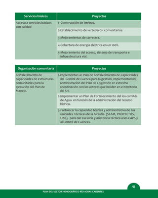 PLAN DEL SECTOR HIDROGRÁFICO RÍO AGUAS CALIENTES
91
Servicios básicos
Acceso a servicios básicos
con calidad
Proyectos
1- Construcción de letrinas.
Organización comunitaria
Fortalecimiento de
capacidades de estructuras
comunitarias para la
ejecución del Plan de
Manejo.
Proyectos
1-Implementar un Plan de Fortalecimiento de Capacidades
del Comité de Cuenca para la gestión, implementación,
administración del Plan de Cogestión en estrecha
coordinación con los actores que inciden en el territorio
del SH.
2-Implementar un Plan de Fortalecimiento del los comités
de Agua en función de la administración del recurso
hídrico.
3-Fortalecer la capacidad técnica y administrativa de las
unidades técnicas de la Alcaldía (SEAM, PROYECTOS,
UAS), para dar asesoría y asistencia técnica a los CAPS y
al Comité de Cuencas.
2-Establecimiento de vertederos comunitarios.
3-Mejoramientos de carretera.
4-Cobertura de energía eléctrica en un 100%.
5-Mejoramiento del acceso, sistema de transporte e
infraestructura vial.
 