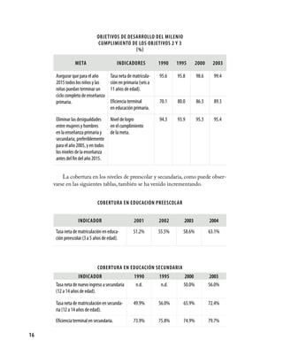 16
Objetivos de Desarrollo del Milenio
Cumplimiento de los objetivos 2 y 3
(%)
Meta Indicadores 1990 1995 2000 2003
Asegurar que para el año
2015 todos los niños y las
niñas puedan terminar un
ciclo completo de enseñanza
primaria.
Tasa neta de matricula-
ción en primaria (seis a
11 años de edad).
95.6 95.8 98.6 99.4
Eficiencia terminal
en educación primaria.
70.1 80.0 86.3 89.3
Eliminar las desigualdades
entre mujeres y hombres
en la enseñanza primaria y
secundaria, preferiblemente
para el año 2005, y en todos
los niveles de la enseñanza
antes del fin del año 2015.
Nivel de logro
en el cumplimiento
de la meta.
94.3 93.9 95.3 95.4
La cobertura en los niveles de preescolar y secundaria, como puede obser-
varse en las siguientes tablas, también se ha venido incrementando.
Cobertura en educación preescolar
Indicador 2001 2002 2003 2004
Tasa neta de matriculación en educa-
ción preescolar (3 a 5 años de edad).
51.2% 55.5% 58.6% 63.1%
Cobertura en educación secundaria
Indicador 1990 1995 2000 2003
Tasa neta de nuevo ingreso a secundaria
(12 a 14 años de edad).
n.d. n.d. 50.0% 56.0%
Tasa neta de matriculación en secunda-
ria (12 a 14 años de edad).
49.9% 56.0% 65.9% 72.4%
Eficiencia terminal en secundaria. 73.9% 75.8% 74.9% 79.7%
 