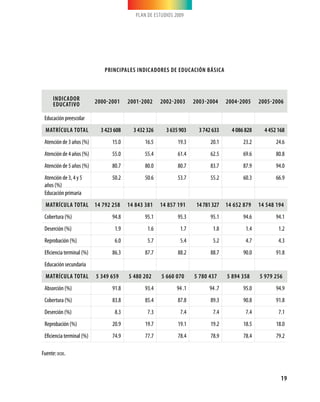 PLAN DE ESTUDIOS 2009
19
Principales indicadores de educación básica
Indicador
educativo 2000-2001 2001-2002 2002-2003 2003-2004 2004-2005 2005-2006
Educación preescolar
Matrícula total 3 423 608 3 432 326 3 635 903 3 742 633 4 086 828 4 452 168
Atención de 3 años (%) 15.0 16.5 19.3 20.1 23.2 24.6
Atención de 4 años (%) 55.0 55.4 61.4 62.5 69.6 80.8
Atención de 5 años (%) 80.7 80.0 80.7 83.7 87.9 94.0
Atención de 3, 4 y 5
años (%)
50.2 50.6 53.7 55.2 60.3 66.9
Educación primaria
Matrícula total 14 792 258 14 843 381 14 857 191 14 781 327 14 652 879 14 548 194
Cobertura (%) 94.8 95.1 95.3 95.1 94.6 94.1
Deserción (%) 1.9 1.6 1.7 1.8 1.4 1.2
Reprobación (%) 6.0 5.7 5.4 5.2 4.7 4.3
Eficiencia terminal (%) 86.3 87.7 88.2 88.7 90.0 91.8
Educación secundaria
Matrícula total 5 349 659 5 480 202 5 660 070 5 780 437 5 894 358 5 979 256
Absorción (%) 91.8 93.4 94 .1 94 .7 95.0 94.9
Cobertura (%) 83.8 85.4 87.8 89.3 90.8 91.8
Deserción (%) 8.3 7.3 7.4 7.4 7.4 7.1
Reprobación (%) 20.9 19.7 19.1 19.2 18.5 18.0
Eficiencia terminal (%) 74.9 77.7 78.4 78.9 78.4 79.2
Fuente:ocde.
 