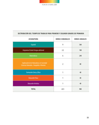 PLAN DE ESTUDIOS 2009
51
Distribución del tiempo de trabajo para primero y segundo grados de Primaria
Asignatura Horas semanales Horas anuales
Español 9 360
Asignatura Estatal: lengua adicional 2.5 100
Matemáticas 6 240
Exploración de la Naturaleza y la Sociedad
(Ciencias Naturales, Geografía e Historia)
2 80
Formación Cívica y Ética 1 40
Educación Física 1 40
Educación Artística 1 40
TOTAL 22.5 900
 