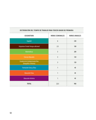 52
Distribución del tiempo de trabajo para TERCER grado de Primaria
Asignatura Horas semanales Horas anuales
Español 6 240
Asignatura Estatal: lengua adicional 2.5 100
Matemáticas 5 200
Ciencias Naturales 3 120
Estudio de la Entidad dondeVivo
(Geografía e Historia)
3 120
Formación Cívica y Ética 1 40
Educación Física 1 40
Educación Artística 1 40
TOTAL 22.5 900
 