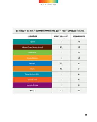 PLAN DE ESTUDIOS 2009
53
Distribución del tiempo de trabajo para CUARTO, QUINTO Y Sexto grados de Primaria
Asignatura Horas semanales Horas anuales
Español 6 240
Asignatura Estatal: lengua adicional 2.5 100
Matemáticas 5 200
Ciencias Naturales 3 120
Geografía 1.5 60
Historia 1.5 60
Formación Cívica y Ética 1 40
Educación Física 1 40
Educación Artística 1 40
TOTAL 22.5 900
 