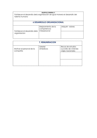 OBJETIVO GENERAL 3
Fortalecer el desarrollo dela organización de igual manera el desarrollo del
talento humano


                       6 DESARROLLO ORGANIZACIONAL

                                Mejoramiento de la       Adquirir valores
                                competencia
Fortalecer el desarrollo dela   interpersonal
organizacion




                                7. REMUNERACION

                                Salarial                Becas de estudios
Motivar al personal de la       simbólicos              succidio de vivienda
compañía                                                viajes nacionales
 