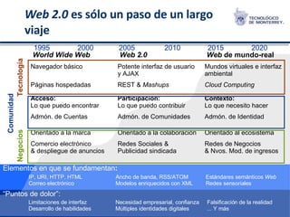 Web 2.0  es sólo un paso de un largo viaje 1995 2000 2005 2010 2015 2020 World Wide Web   Web 2.0   Web  de mundo-real Navegador básico Potente interfaz de usuario Mundos virtuales e interfaz  y AJAX ambiental Páginas hospedadas REST &  Mashups   Cloud Computing Acceso: Participación:  Contexto:   Lo que puedo encontrar Lo que puedo contribuir Lo que necesito hacer Admón. de Cuentas   Admón. de Comunidades   Admón. de Identidad Orientado a la marca Orientado a la colaboración Orientado al ecosistema Comercio electrónico Redes Sociales &  Redes de Negocios & despliegue de anuncios Publicidad sindicada & Nvos. Mod. de ingresos Elementos en que se fundamentan : “ Puntos de dolor”: IP, URI, HTTP, HTML   Ancho de banda, RSS/ATOM   Estándares semánticos  Web Correo electrónico Modelos enriquecidos con XML   Redes sensoriales Limitaciones de interfaz Necesidad empresarial, confianza   Falsificación de la realidad Desarrollo de habilidades Múltiples identidades digitales   ... Y más Tecnología Comunidad Negocios 