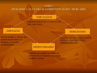FODA (DESCRIBE LAS FUERZAS COMPETITIVAS DEL MERCADO) FORTALEZAS DEBILIDADES Aquellas cosas en que su Empresa está bien , está  fuerte. Aquellas cosas que atentan contra la MISION  y los OBJETIVOS EMPRESARIALES OPORTUNIDADES Aquellas que pueden ser usadas en  provecho de su Empresa, si se toman medidas a tiempo AMENAZAS Son los peligros y riesgos que pueden hacerle daño a su Empresa, si no actúa oportunamente 