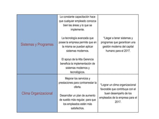La constante capacitación hace
                       que cualquier empleado conozca
                           bien las áreas y lo que se
                                  implemente.

                         La tecnología avanzada que            *Llegar a tener sistemas y
                       posee la empresa permite que en       programas que garanticen una
Sistemas y Programas      la misma se puedan aplicar          gestión moderna del capital
                              sistemas modernos.                 humano para el 2017.

                         El apoyo de la Alta Gerencia
                        beneficia la implementación de
                             sistemas modernos y
                                  tecnológicos.

                             Mejorar los servicios y
                       prestaciones para contrarrestar la
                                                             *Lograr un clima organizacional
                                     oferta.
                                                             favorable que contribuya con el
Clima Organizacional   Desarrollar un plan de aumento
                                                                buen desempeño de los
                                                            empleados de la empresa para el
                       de sueldo más regular, para que
                                                                          2017.
                          los empleados estén más
                                 satisfechos.
 