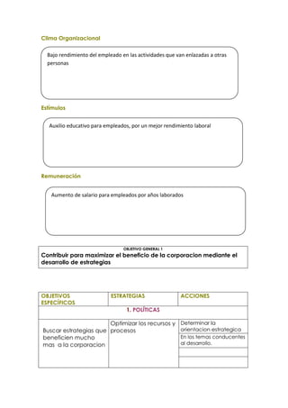 Clima Organizacional

  Bajo rendimiento del empleado en las actividades que van enlazadas a otras
  personas




Estímulos


  Auxilio educativo para empleados, por un mejor rendimiento laboral




Remuneración


   Aumento de salario para empleados por años laborados




                                 OBJETIVO GENERAL 1
Contribuir para maximizar el beneficio de la corporacion mediante el
desarrollo de estrategias




OBJETIVOS                   ESTRATEGIAS                  ACCIONES
ESPECÍFICOS
                                  1. POLÍTICAS

                       Optimizar los recursos y Determinar la
Buscar estrategias que procesos                 orientacion estrategica
beneficien mucho                                En los temas conducentes
mas a la corporacion                            al desarrollo.
 