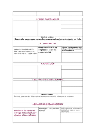2. TEMAS CORPORATIVOS




                                          OBJETIVO GENERAL 2
Desarrollar procesos o capacitacion para el mejoramiento del servicio

                                        3. COMPETENCIAS

                                      Darle a conocer a los                Estimular a los empleados para
Darles mas capacitacion                                                    asi esperar de ellos mas que los
                                      empleados sobre las                  de la competencia
para el mejotamiento del              competencias
desarrollo de la corporacion




                                          4. FORMACIÓN




                            5.EVALUACIÓN TALENTO HUMANO




                                           OBJETIVO GENERAL 3
Contribuir para maximizar el beneficio de la corporacion mediante el desarrollo de estrategias




                            6 DESARROLLO ORGANIZACIONAL

                                       Mejor guia del plan de            Darle a conocer al empleado
                                                                         los objetivos para un buen
Establecer los limites de              trabajo
                                                                         rendimiento
entrega de los objetivos y
divulgar a los empleados
 