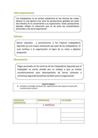 Clima Organizacional

  Los trabajadores no se sienten satisfechos en las oficinas las cuales
  laboran lo cual genera Una serie de percepciones globales por parte
  del individuo en lo concerniente a su organización. Estas percepciones
  globales reflejan la interacción que se da entre las características
  personales y las de la organización.

  Buen servicio al cliente
Estímulos


  Bonos salariales y premiaciones a los mejores trabajadores
  logrando así una mayor motivación por pate de los trabajadores lo
  cual conlleva a la organización al logro de su meta y objetivo
  propuesto


Remuneración


   Pagos puntuales en las nominas de los trabajadores logrando que el
   trabajador se sienta atraído por su trabajo y que se motive
   económicamente para desempeñarlo de forma contenta y
   armoniosa logrando beneficios también para la organización


                                   OBJETIVO GENERAL 1
      Fortalecer estrategias de desarrollo organizacional para apoyar el avance del
      transformación cultural




OBJETIVOS                    ESTRATEGIAS                     ACCIONES
ESPECÍFICOS
                                     1. POLÍTICAS
 
