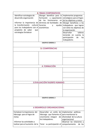 2. TEMAS CORPORATIVOS
 Identificar estrategias de      Otorgar beneficio para la   Implementar programas
 desarrollo organización         formación y capacitación    estratégicos para el logro
                                 de los funcionarios en      de los objetivos y metas
 Informar la importancia de términos de facilidades de       Otorgar beneficios a los
 la transformación cultural horarios           y    ayudas   trabajadores que logren
 para los trabajadores con el económicas                     con éxito los objetivos de
 propósito de saber         que                              la organización
 estrategias fortalecer                                      Desarrollar        talleres
                                                             teniendo en cuenta la
                                                             participación     de    los
                                                             trabajadores
                                  OBJETIVO GENERAL 2



                                3. COMPETENCIAS




                                  4. FORMACIÓN




                       5.EVALUACIÓN TALENTO HUMANO




                                  OBJETIVO GENERAL 3




                        6 DESARROLLO ORGANIZACIONAL

Fortalecer la importancia del   Desarrollar un estilo de Implementar políticas
liderazgo para el logro de      liderazgo que fomente el para monitorear la
metas                           crecimiento integral de  efectividad de la cultura
                                los trabajadores.        organizacional
 Informar las actividades a                              Observar las relaciones y
realizar para el aumento de la Tener su participación el comportamiento de los
 