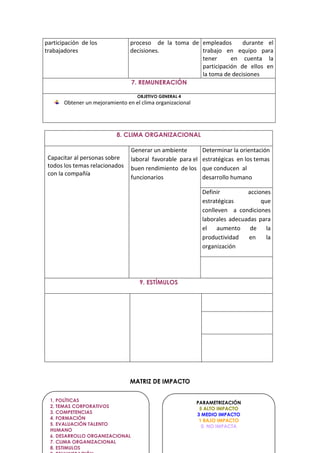 participación de los             proceso de la toma de empleados      durante el
trabajadores                     decisiones.           trabajo en equipo para
                                                       tener      en cuenta la
                                                       participación de ellos en
                                                       la toma de decisiones
                                 7. REMUNERACIÓN

                                   OBJETIVO GENERAL 4
       Obtener un mejoramiento en el clima organizacional




                           8. CLIMA ORGANIZACIONAL

                                 Generar un ambiente         Determinar la orientación
 Capacitar al personas sobre     laboral favorable para el   estratégicas en los temas
 todos los temas relacionados    buen rendimiento de los     que conducen al
 con la compañía
                                 funcionarios                desarrollo humano

                                                             Definir         acciones
                                                             estratégicas         que
                                                             conlleven a condiciones
                                                             laborales adecuadas para
                                                             el aumento de la
                                                             productividad   en     la
                                                             organización




                                    9. ESTÍMULOS




                                 MATRIZ DE IMPACTO

  1. POLÍTICAS                                              PARAMETRIZACIÓN
  2. TEMAS CORPORATIVOS                                      5 ALTO IMPACTO
  3. COMPETENCIAS                                           3 MEDIO IMPACTO
  4. FORMACIÓN                                               1 BAJO IMPACTO
  5. EVALUACIÓN TALENTO                                       0. NO IMPACTA
  HUMANO
  6. DESARROLLO ORGANIZACIONAL
  7. CLIMA ORGANIZACIONAL
  8. ESTIMULOS
 