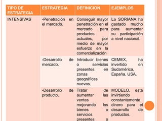 TIPO DE
ESTRATEGIA
ESTRATEGIA DEFINICION EJEMPLOS
INTENSIVAS -Penetración en
el mercado.
Conseguir mayor
penetración en el
mercado para
productos
actuales, por
medio de mayor
esfuerzo en la
comercialización
La SORIANA ha
gastado mucho
para aumentar
su participación
a nivel nacional.
-Desarrollo de
mercado.
Introducir bienes
o servicios
presentes en
zonas
geográficas
nuevas.
CEMEX, ha
invertido en
Sudamérica,
España, USA.
-Desarrollo de
producto.
Tratar de
aumentar las
ventas
mejorando los
bienes o
servicios
presentes o
MODELO, está
invirtiendo
constantemente
dinero para el
desarrollo de
productos.
 