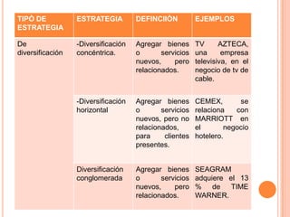 TIPÒ DE
ESTRATEGIA
ESTRATEGIA DEFINCIIÒN EJEMPLOS
De
diversificación
-Diversificación
concéntrica.
Agregar bienes
o servicios
nuevos, pero
relacionados.
TV AZTECA,
una empresa
televisiva, en el
negocio de tv de
cable.
-Diversificación
horizontal
Agregar bienes
o servicios
nuevos, pero no
relacionados,
para clientes
presentes.
CEMEX, se
relaciona con
MARRIOTT en
el negocio
hotelero.
Diversificación
conglomerada
Agregar bienes
o servicios
nuevos, pero
relacionados.
SEAGRAM
adquiere el 13
% de TIME
WARNER.
 