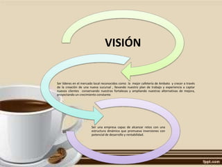 VISIÓN

Ser líderes en el mercado local reconocidos como la mejor cafetería de Ambato y crecer a través
de la creación de una nueva sucursal , llevando nuestro plan de trabajo y experiencia a captar
nuevos clientes conservando nuestras fortalezas y ampliando nuestras alternativas de mejora,
proyectando un crecimiento constante.

Ser una empresa capaz de alcanzar retos con una
estructura dinámica que promueva inversiones con
potencial de desarrollo y rentabilidad.

 