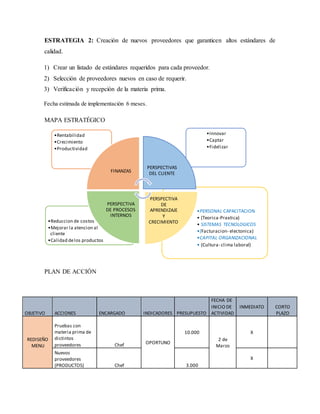 ESTRATEGIA 2: Creación de nuevos proveedores que garanticen altos estándares de
calidad.
1) Crear un listado de estándares requeridos para cada proveedor.
2) Selección de proveedores nuevos en caso de requerir.
3) Verificación y recepción de la materia prima.
Fecha estimada de implementación 6 meses.
MAPA ESTRATÉGICO
PLAN DE ACCIÓN
•PERSONAL CAPACITACION
• (Teorica-Praxtica)
• SISTEMAS TECNOLOGICOS
•(Facturacion- electonica)
•CAPITAL ORGANIZACIONAL
• (Cultura- clima laboral)
•Reduccion de costos
•Mejorar la atencion al
cliente
•Calidad delos productos
•Innovar
•Captar
•Fidelizar
•Rentabilidad
•Crecimiento
•Productividad
FINANZAS
PERSPECTIVAS
DEL CLIENTE
PERSPECTIVA
DE
APRENDIZAJE
Y
CRECIMIENTO
PERSPECTIVA
DE PROCESOS
INTERNOS
OBJETIVO ACCIONES ENCARGADO INDICADORES PRESUPUESTO
FECHA DE
INICIO DE
ACTIVIDAD
INMEDIATO CORTO
PLAZO
REDISEÑO
MENU
Pruebas con
materia prima de
distintos
proveedores Chef OPORTUNO
10.000
2 de
Marzo
X
Nuevos
proveedores
(PRODUCTOS) Chef 3.000
X
 