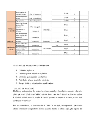 ACTIVIDADES DE TIEMPO ESTRATEGICO
1. DAFO de la pizzería.
2. Objetivos para la mejora de la pizzería.
3. Estrategias para alcanzar los objetivos
4. Actividades a llevar a cabo las estrategias
5. Tiempo de inicio y finalización para la mejora.
ESTUDIO DE MERCADO
El objetivo aquí es estimar las ventas. Lo primero es definir el producto o servicio: ¿Qué es?,
¿Para que sirve?, ¿Cuál es su "unidad": piezas, litros, kilos, etc.?, después se debe ver cuál es
la demanda de este producto, a quien lo compra y cuanto se compra en la ciudad, o en el área
donde está el "mercado".
Una vez determinada, se debe estudiar la OFERTA, es decir, la competencia ¿De dónde
obtiene el mercado ese producto ahora?, ¿Cuántas tiendas o talleres hay?, ¿Se importa de
Planificacion de
nuevas recetas Chef y Propietario
12-mar
X
Prueba de nuevos
platos Chef y Propietario
13-mar
X
Fijar precios Chef y Propietario 14-mar X
ATENCION
AL CLIENTE
Capacitaciones al
personal de
servicio Chef Encargado
EFICIENCIA
23-abr
X
Descuentos y
Ofertas Propietario
28-abr
Hacer una nueva
contratacion del
personal Propietario
2-may
X
INNOVAR
Redecoracion de la
pizzeria Diseñador CONFIABLE 15.000
1 MES
X
MARKETING
ONLINE
Nueva Publicidad y
Promociones Propietario
EFECTIVIDAD
500
25-jun
X
Actualizacion en
redes sociales Propietario
26-jun
X
Divulgar
promociones Propietario
27-jun
X
 