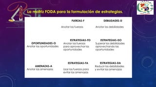 La matriz FODA para la formulación de estrategias.
FUERZAS-F
Anotar las fuerzas
DEBILIDADES-D
Anotar las debilidades
OPORTUNIDADES-O
Anotar las oportunidades
ESTRATEGIAS-FO
Anotar las fuerzas
para aprovechar las
oportunidades
ESTRATEGIAS-DO
Superar las debilidades
aprovechando las
oportunidades
AMENAZAS-A
Anotar las amenazas
ESTRATEGIAS-FA
Usar las fuerzas para
evitar las amenazas
ESTRATEGIAS-DA
Reducir las debilidades
y evitar las amenazas
 