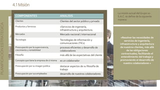 4.1 Misión
PLANIFICACIÓN
ESTRATEGICA
COMPONENTES ANALISIS
Clientes Clientes del sector público y privado
Productos y Servicios «Servicios de ingeniería,
infraestructura y arquitectura.
Mercados Mercado nacional / internacional
Tecnología Tecnologías de información y
comunicaciones (TICs)
Preocupación por la supervivencia,
crecimiento y rentabilidad
procesos eficientes y desarrollo de
colaboradores
Filosofía más allá de las expectativas del cliente
Concepto que tiene la empresa de sí misma es un colaborador
Preocupación por su imagen publica destacar aspectos de su filosofía de
trabajo
Preocupación por sus empleados desarrollo de nuestros colaboradores
«Resolver las necesidades de
servicios de ingeniería,
infraestructura y arquitectura
de nuestros clientes, más allá
de las obligaciones
contractuales; facilitando el
entendimiento del trabajo y
promoviendo el desarrollo de
nuestro colaboradores »
La misión actual del Grupo 10
S.A.C. se define de la siguiente
manera:
 