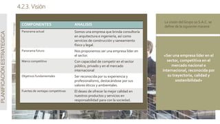 4.2.3. Visión
PLANIFICACIÓN
ESTRATEGICA
«Ser una empresa líder en el
sector, competitiva en el
mercado nacional e
internacional, reconocida por
su trayectoria, calidad y
sostenibilidad»
La visión del Grupo 10 S.A.C. se
define de la siguiente manera:
COMPONENTES ANALISIS
Panorama actual Somos una empresa que brinda consultoría
en arquitectura e ingeniería, así como
servicios de construcción y saneamiento
físico y legal.
Panorama futuro Nos proponemos ser una empresa líder en
el sector.
Marco competitivo Con capacidad de competir en el sector
público, privado y en el mercado
internacional
Objetivos fundamentales Ser reconocida por su experiencia y
profesionalismo, destacándose por sus
valores éticos y ambientales.
Fuentes de ventajas competitivas El deseo de ofrecer la mejor calidad en
nuestros productos y servicios en
responsabilidad para con la sociedad.
 