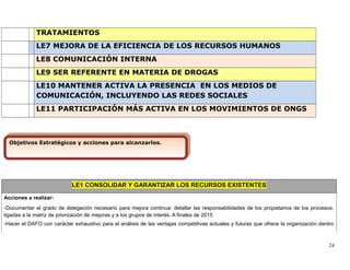 TRATAMIENTOS
LE7 MEJORA DE LA EFICIENCIA DE LOS RECURSOS HUMANOS
LE8 COMUNICACIÓN INTERNA
LE9 SER REFERENTE EN MATERIA DE DROGAS
LE10 MANTENER ACTIVA LA PRESENCIA EN LOS MEDIOS DE
COMUNICACIÓN, INCLUYENDO LAS REDES SOCIALES
LE11 PARTICIPACIÓN MÁS ACTIVA EN LOS MOVIMIENTOS DE ONGS
LE1 CONSOLIDAR Y GARANTIZAR LOS RECURSOS EXISTENTES
Acciones a realizar:
-Documentar el grado de delegación necesario para mejora continua: detallar las responsabilidades de los propietarios de los procesos,
ligadas a la matriz de priorización de mejoras y a los grupos de interés. A finales de 2015
-Hacer el DAFO con carácter exhaustivo para el análisis de las ventajas competitivas actuales y futuras que ofrece la organización dentro
24
Objetivos Estratégicos y acciones para alcanzarlos.
Objetivos Estratégicos y acciones para alcanzarlos.
 