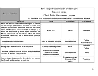 Procesos afectados:
-Todos los operativos con relación con la Consejería
-Proceso de alianzas
-PR.A.02 Gestión del presupuesto y compras
-El presidente de la Asociación como máximo representante e interlocutor de la misma
OBJETIVO META SEGUIMIENTO RESPONSABLE
Hacer el DAFO con carácter exhaustivo para el análisis
de las ventajas competitivas actuales y futuras que
ofrece la organización dentro del mercado en el que
opera, estableciendo una evaluación de riesgos y el
modo de abordarlos y sobre cómo entender los
futuros escenarios en el entono actual de crisis
económica, reducción de la financiación pública.
Febrero 2014
Marzo 2014 Hecho Presidente
Informes trimestrales enviados 100% de informes enviados Trimestralmente
Todos
Administrativa
Entrega de la memoria anual de la asociación En enero del año siguiente Anual
Presidente
Todos
Informes sobre incidencias nuevas detectadas entre
usuarios de drogas, si se producen
Comunicar cuando se
produzcan nuevas
incidencias detectadas
Trimestralmente Todos
Reuniones periódicas con las Consejerías con las que
hay firmado un Convenio o un contrato.
Trimestralmente y a
demanda de las
partes
Presidente
26
 