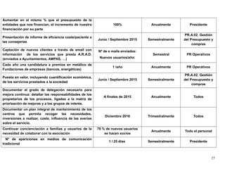 Aumentar en el mismo % que el presupuesto de la
entidades que nos financian, el incremento de nuestra
financiación por su parte
100% Anualmente Presidente
Presentación de informe de eficiencia coste/paciente a
las consejerías
Junio / Septiembre 2015 Semestralmente
PR.A.02. Gestión
del Presupuesto y
compras
Captación de nuevos clientes a través de email con
información de los servicios que presta A.R.A.D.
(enviados a Ayuntamientos, AMPAS, …)
Nº de e mails enviados:
Nuevos usuarios/año:
Semestral PR Operativos
Cada año una candidatura a premios en metálico de
Fundaciones de empresas (bancos, energéticas)
1 /año Anualmente PR Operativos
Puesta en valor, incluyendo cuantificación económica,
de los servicios prestados a la sociedad
Junio / Septiembre 2015 Semestralmente
PR.A.02. Gestión
del Presupuesto y
compras
Documentar el grado de delegación necesario para
mejora continua: detallar las responsabilidades de los
propietarios de los procesos, ligadas a la matriz de
priorización de mejoras y a los grupos de interés.
A finales de 2015 Anualmente Todos
Documentar un plan integral de mantenimiento de los
centros que permita recoger las necesidades,
inversiones a realizar, coste, influencia de las averías
sobre el servicio.
Diciembre 2016 Trimestralmente Todos
Continuar concienciación a familias y usuarios de la
necesidad de colaborar con la asociación
70 % de nuevos usuarios
se hacen socios
Anualmente Todo el personal
Nº de apariciones en medios de comunicación
tradicional
1 / 25 días Semestralmente Presidente
27
 
