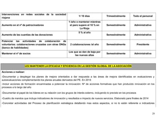 Intervenciones en redes sociales de la sociedad
riojana
1/ 10 días Trimestralmente Todo el personal
Aumento en el nº de patrocinadores
1 /año o mantener mientras
el paro supere el 10 % en
La Rioja
Semestralmente Administrativa
Aumento de las cuantías de las donaciones
5 % al año
Semestralmente Administrativa
Potenciar las actividades de colaboración de
voluntarios: colaboraciones cruzadas con otras ONGs
(banco de habilidades)
2 colaboraciones /al año Semestralmente Presidente
Mantener el nº de socios
Los que se dan de baja por
las nuevas altas
Semestralmente Administrativa
LE2 MANTENER LA EFICACIA Y EFICIENCIA EN LA GESTIÓN GLOBAL DE LA ASOCIACIÓN
Acciones a realizar:
-Documentar y desplegar los planes de mejora orientados a dar respuesta a las áreas de mejora identificadas en evaluaciones y
autoevaluaciones complementando los planes anuales derivados del PE. En 2014
-Incluir acciones de formación encaminadas a potenciar la innovación: Nº de acciones formativas que han producido innovación en los
procesos a lo largo del año
-Documentar el papel de los líderes en su relación con los grupos de interés externo, incluyendo lo previsto en los procesos
-Cuadro de mandos que incluya indicadores de innovación y resultados e impacto de nuevos servicios. Elaborado para finales de 2014
-Concretar actividades del Proceso de planificación estratégica detallando mas estos aspectos, si no lo están referente a indicadores
28
 