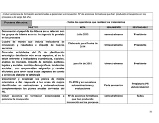 - Incluir acciones de formación encaminadas a potenciar la innovación: Nº de acciones formativas que han producido innovación en los
procesos a lo largo del año.
Procesos afectados: -Todos los operativos que realizan los tratamientos
OBJETIVO META SEGUIMIENTO RESPONSABLE
Documentar el papel de los líderes en su relación con
los grupos de interés externo, incluyendo lo previsto
en los procesos
Julio 2015 semestralmente Presidente
Cuadro de mando que incluya indicadores de
innovación y resultados e impacto de nuevos
servicios
Elaborado para finales de
2014
trimestralmente Presidente
Concretar actividades del Pr de planificación
estratégica detallando más estos aspectos, si no lo
están referente a indicadores económicos, sociales,
análisis de mercado, impacto de cambios políticos,
legales y sociales, cambios demográficos, tendencias
sociales... con responsables asignados y canales
eficientes para tener todos estos aspectos en cuenta
a la hora de elaborar la estrategia
para fin de 2015 trimestralmente Presidente
Documentar y desplegar los planes de mejora
orientados a dar respuesta a las áreas de mejora
identificadas en evaluaciones y autoevaluaciones
complementando los planes anuales derivados del
PE.
En 2014 y en sucesivas
autoevaluaciones y
evaluaciones
Cada evaluación
Propietario PR
Autoevaluación
Incluir acciones de formación encaminadas a
potenciar la innovación
Nº de acciones formativas
que han producido
innovación en los procesos
semestralmente Todos
30
 