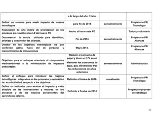 a lo largo del año: 3 /año
Definir un sistema para medir impacto de nuevas
tecnologías
para fin de 2014 semestralmente
Propietario PR
Tecnología
Realización de una matriz de priorización de los
procesos en relación a las LE del nuevo PE
hecho al hacer este PE Todos y voluntario
Documentar la matriz utilizada para identificar,
priorizar y desarrollar las alianzas.
Fin de 2014 semestralmente
Propietario PR
Alianzas
Detallar en los objetivos estratégicos los que
conlleven gasto, fuera del de personal y
mantenimiento de instalaciones
Mayo 2014.
Propietario PR
Alianzas
Objetivos para el enfoque orientado al compromiso
medioambiental y la minimización de impactos
ambientales
Reducir el consumo de
papel y tóner un 3 % anual
Mantener los consumos de
agua, gas, electricidad tras
las reducciones de años
anteriores
semestralmente Administrativa
Definir el enfoque para introducir las mejoras
tecnológicas integradas en los procesos y evaluación
de su efectividad respecto a los objetivos.
Definido a finales de 2016. anualmente
Propietario PR
Tecnologia
Definir un indicador para evaluar el impacto y valor
añadido de las innovaciones y mejoras en los
procesos y de las mejoras provenientes del
aprendizaje externo.
Definido a finales de 2014
Propietario proceso
de estrategia
31
 