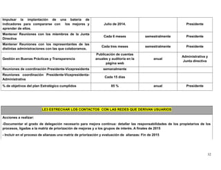 Impulsar la implantación de una batería de
indicadores para compararse con los mejores y
aprender de ellos.
Julio de 2014. Presidente
Mantener Reuniones con los miembros de la Junta
Directiva
Cada 6 meses semestralmente Presidente
Mantener Reuniones con los representantes de las
distintas administraciones con las que colaboramos.
Cada tres meses semestralmente Presidente
Gestión en Buenas Prácticas y Transparencia
Publicación de cuentas
anuales y auditoría en la
página web
anual
Administrativa y
Junta directiva
Reuniones de coordinación Presidente-Vicepresidenta semanalmente
Reuniones coordinación Presidente-Vicepresidenta-
Administrativa
Cada 15 días
% de objetivos del plan Estratégico cumplidos 85 % anual Presidente
LE3 ESTRECHAR LOS CONTACTOS CON LAS REDES QUE DERIVAN USUARIOS
Acciones a realizar:
-Documentar el grado de delegación necesario para mejora continua: detallar las responsabilidades de los propietarios de los
procesos, ligadas a la matriz de priorización de mejoras y a los grupos de interés. A finales de 2015
- Incluir en el proceso de alianzas una matriz de priorización y evaluación de alianzas: Fin de 2015
32
 