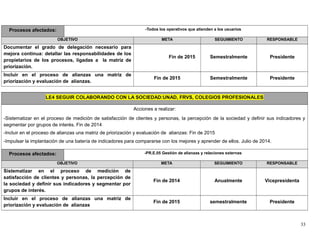 Procesos afectados: -Todos los operativos que atienden a los usuarios
OBJETIVO META SEGUIMIENTO RESPONSABLE
Documentar el grado de delegación necesario para
mejora continua: detallar las responsabilidades de los
propietarios de los procesos, ligadas a la matriz de
priorización.
Fin de 2015 Semestralmente Presidente
Incluir en el proceso de alianzas una matriz de
priorización y evaluación de alianzas.
Fin de 2015 Semestralmente Presidente
LE4 SEGUIR COLABORANDO CON LA SOCIEDAD:UNAD, FRVS, COLEGIOS PROFESIONALES
Acciones a realizar:
-Sistematizar en el proceso de medición de satisfacción de clientes y personas, la percepción de la sociedad y definir sus indicadores y
segmentar por grupos de interés. Fin de 2014
-Incluir en el proceso de alianzas una matriz de priorización y evaluación de alianzas: Fin de 2015
-Impulsar la implantación de una batería de indicadores para compararse con los mejores y aprender de ellos. Julio de 2014.
Procesos afectados: -PR.E.05 Gestión de alianzas y relaciones externas
OBJETIVO META SEGUIMIENTO RESPONSABLE
Sistematizar en el proceso de medición de
satisfacción de clientes y personas, la percepción de
la sociedad y definir sus indicadores y segmentar por
grupos de interés.
Fin de 2014 Anualmente Vicepresidenta
Incluir en el proceso de alianzas una matriz de
priorización y evaluación de alianzas
Fin de 2015 semestralmente Presidente
33
 