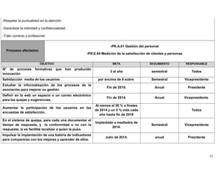 -Respetar la puntualidad en la atención
-Garantizar la intimidad y confidencialidad
-Trato correcto y profesional
Procesos afectados:
-PR.A.01 Gestión del personal
-PR.E.04 Medición de la satisfacción de clientes y personas
OBJETIVO META SEGUIMIENTO RESPONSABLE
Nº de acciones formativas que han producido
innovación
3 al año semestral Todos
Satisfacción media de los usuarios por encima de 9 sobre Semestral Vicepresidenta
Estudiar la informatización de los procesos de la
asociación para mejorar su gestión
Fin de 2016. Anual Presidente
Definir en la web un espacio o un correo electrónico
para las quejas y sugerencias.
Fin de 2014. Anual Vicepresidenta
Aumentar la participación de los usuarios en las
encuestas de satisfacción.
Al menos el 50 % a finales
de 2014 y un 5 % más cada
año hasta fin de 2016
Todos
En el sistema de quejas, para cada una documentar el
tiempo de respuesta, y la conformidad o no con la
respuesta, si es factible localizar a quien la puso.
Implantado a mediados de
2014.
Semestral Vicepresidenta
Impulsar la implantación de una batería de indicadores
para compararse con los mejores y aprender de ellos.
Julio de 2014. anual Presidente
35
 