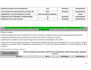 Satisfacción global con las instalaciones >8,5 Semestral Vicepresidenta
% de cumplimiento del tiempo para la primera cita 100% Semestral Vicepresidenta
¿Satisfacción con la puntualidad en las citas Mirar resultados anteriores Todos
Satisfacción con la intimidad y confidencialidad >9 Semestral Vicepresidenta
Satisfacción con el trato correcto >9 Semestral Vicepresidenta
LE6 APLICACIÓN DE LOS PROCESOS Y PROTOCOLOS PARA CONSEGUIR CUMPLIMIENTO Y HOMOGENEIDAD EN LOS
TRATAMIENTOS
Acciones a realizar:
-Cuadro de mandos que incluya indicadores de innovación y resultados e impacto de nuevos servicios elaborado para finales de 2014
-Estudiar la informatización de los procesos de la asociación para mejorar su gestión: fin de 2016.
-Sistematizar las medidas de comunicación /divulgación en el proceso de sensibilización. Fin de 2015
-Verificar que en las reuniones de coordinación se abordan las interfaces entre los procesos esenciales entre sí y con el resto, y si existen
mediciones que permitan medir la efectividad de estas relaciones. Fin de 2015. Por tasa de abandonos en usuarios derivados de otros
procesos
-Revisar y actualizar los protocolos y procesos.
Procesos afectados:
-Todos los operativos que tienen relación con los tratamientos: salud mental, prisión, metadona,
menores
OBJETIVO META SEGUIMIENTO RESPONSABLE
36
 