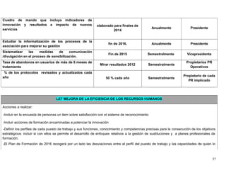 Cuadro de mando que incluya indicadores de
innovación y resultados e impacto de nuevos
servicios
elaborado para finales de
2014
Anualmente Presidente
Estudiar la informatización de los procesos de la
asociación para mejorar su gestión
fin de 2016. Anualmente Presidente
Sistematizar las medidas de comunicación
/divulgación en el proceso de sensibilización.
Fin de 2015 Semestralmente Vicepresidenta
Tasa de abandonos en usuarios de más de 6 meses de
tratamiento
Mirar resultados 2012 Semestralmente
Propietarios PR
Operativos
% de los protocolos revisados y actualizados cada
año 50 % cada año Semestralmente
Propietario de cada
PR implicado
LE7 MEJORA DE LA EFICIENCIA DE LOS RECURSOS HUMANOS
Acciones a realizar:
-Incluir en la encuesta de personas un item sobre satisfacción con el sistema de reconocimiento
-Incluir acciones de formación encaminadas a potenciar la innovación
-Definir los perfiles de cada puesto de trabajo y sus funciones, conocimiento y competencias precisas para la consecución de los objetivos
estratégicos: incluir si con ellos se permite el desarrollo de enfoques relativos a la gestión de sustituciones y a planes profesionales de
formación.
-El Plan de Formación de 2016 recogerá por un lado las desviaciones entre el perfil del puesto de trabajo y las capacidades de quien lo
37
 
