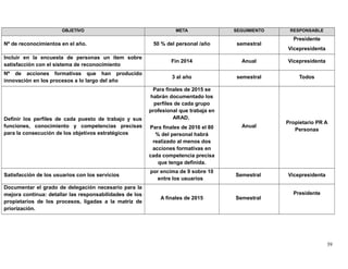 OBJETIVO META SEGUIMIENTO RESPONSABLE
Nº de reconocimientos en el año. 50 % del personal /año semestral
Presidente
Vicepresidenta
Incluir en la encuesta de personas un item sobre
satisfacción con el sistema de reconocimiento
Fin 2014 Anual Vicepresidenta
Nº de acciones formativas que han producido
innovación en los procesos a lo largo del año
3 al año semestral Todos
Definir los perfiles de cada puesto de trabajo y sus
funciones, conocimiento y competencias precisas
para la consecución de los objetivos estratégicos
Para finales de 2015 se
habrán documentado los
perfiles de cada grupo
profesional que trabaja en
ARAD.
Para finales de 2016 el 80
% del personal habrá
realizado al menos dos
acciones formativas en
cada competencia precisa
que tenga definida.
Anual
Propietario PR A
Personas
Satisfacción de los usuarios con los servicios
por encima de 9 sobre 10
entre los usuarios
Semestral Vicepresidenta
Documentar el grado de delegación necesario para la
mejora continua: detallar las responsabilidades de los
propietarios de los procesos, ligadas a la matriz de
priorización.
A finales de 2015 Semestral
Presidente
39
 