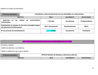 ligadas a la matriz de priorización.
Procesos afectados: -Presidente y resto del personal con sus actividades en cada proceso
OBJETIVO META SEGUIMIENTO RESPONSABLE
Aparición en los medios de comunicación
tradicionales
1 /25 días Anualmente Vicdepresidenta
Participación en grupos on line de la sociedad riojana
del personal de la Asociación
100 % del personal Semestralmente Maria
Nº de acciones de sensibilización ……… al año Anualmente Presidente
LE11 PARTICIPACIÓN MÁS ACTIVA EN LOS MOVIMIENTOS DE ONGS
Acciones a realizar:
-Definir las alianzas y sus objetivos
-Medir la satisfacción de nuestros aliados
Procesos afectados: -PR.E.05 Gestión de alianzas y relaciones externas
OBJETIVO META SEGUIMIENTO RESPONSABLE
44
 