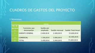 CUADROS DE GASTOS DEL PROYECTO
• Nóminas:
SUELDOS
No. de
persona
s
Funciones que
desempeñan
Sueldo por
empleado Sueldo mensual Sueldo Total Anual
1 GERENTE GENERAL 2.400,00 € 2.400,00 € 33.600,00 €
2 COMERCIAL 1.500,00 € 3.000,00 € 42.000,00 €
5 TOTAL 5.400,00 € 5.400,00 € 75.600,00 €
 