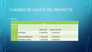 CUADROS DE GASTOS DEL PROYECTO
• Otros:
GASTOS
No. de
persona
s 1000 Unid. Sueldo mensual
1 PULSERAS 2.400,00 € 2.400,00 €
2 DESPLAZAMIENTOS 1.500,00 € 4.500,00 €
5 MATERIAL EXTRA 5.400,00 € 5.400,00 €
 