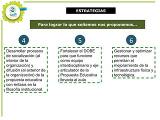 ESTRATEGIAS


                   Para lograr lo que soñamos nos proponemos…



         4                             5                        6
Desarrollar procesos        Fortalecer el DOBE         Gestionar y optimizar
de socialización (al        para que funcione          recursos que
interior de la              como equipo                permitan el
organización) y             interdisciplinario y eje   mejoramiento de la
difusión (al exterior de    articulador de la          infraestructura física y
la organización) de la      Propuesta Educativa        tecnológica.
propuesta educativa         llevada al aula
con énfasis en la
filosofía institucional.
 